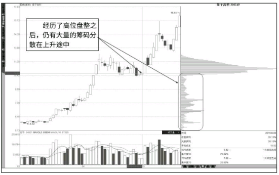 如何从筹码分布图形态分析洗盘还是出货
