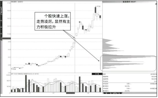 如何从筹码分布图形态分析洗盘还是出货