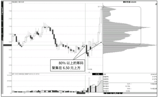 如何从筹码分布图形态分析洗盘还是出货