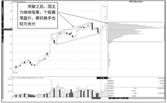 如何从筹码分布图形态分析洗盘还是出货