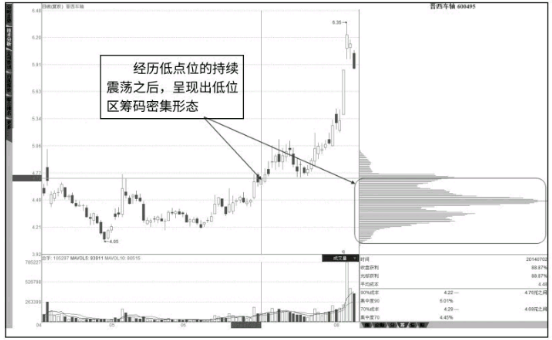 如何从筹码分布图形态分析洗盘还是出货
