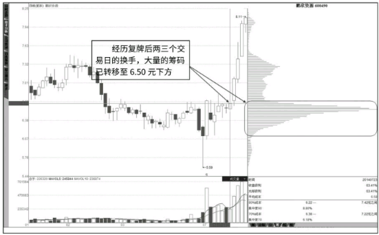 如何从筹码分布图形态分析洗盘还是出货